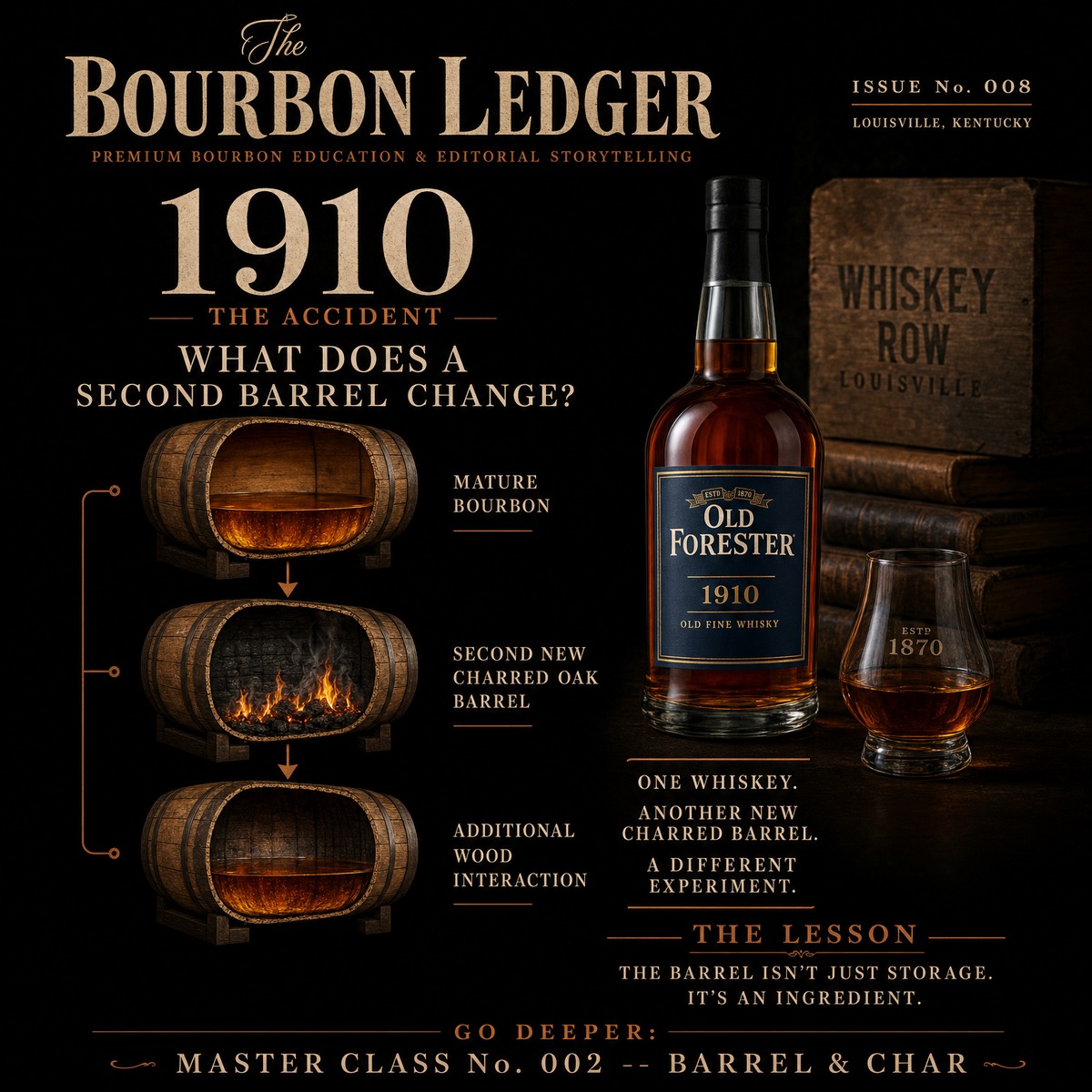 A three-stage barrel diagram — mature bourbon, second new charred oak barrel, additional wood interaction — beside a recognizable Old Forester 1910 Old Fine Whisky bottle
