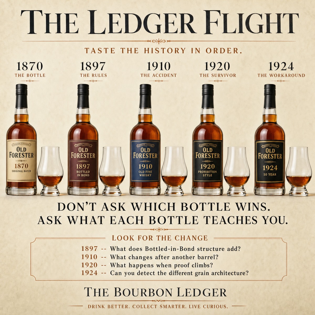 The Ledger Flight: all five Old Forester Whiskey Row bottles and tasting glasses arranged chronologically, 1870 through 1924