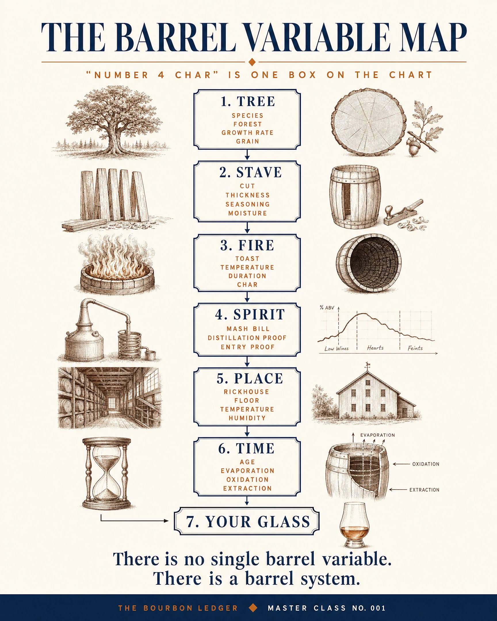 Vertical system map showing tree, stave, fire, spirit, place and time each flowing into your glass